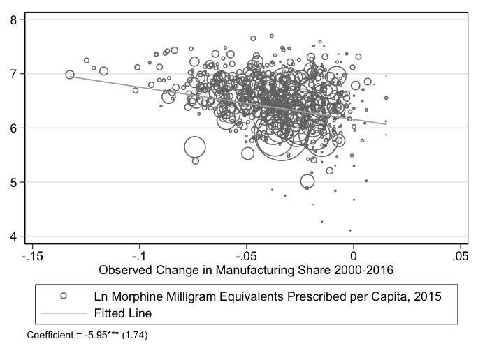 Manufacturing Decline and Opioid Crisis. Source: Charles et al. (2018).