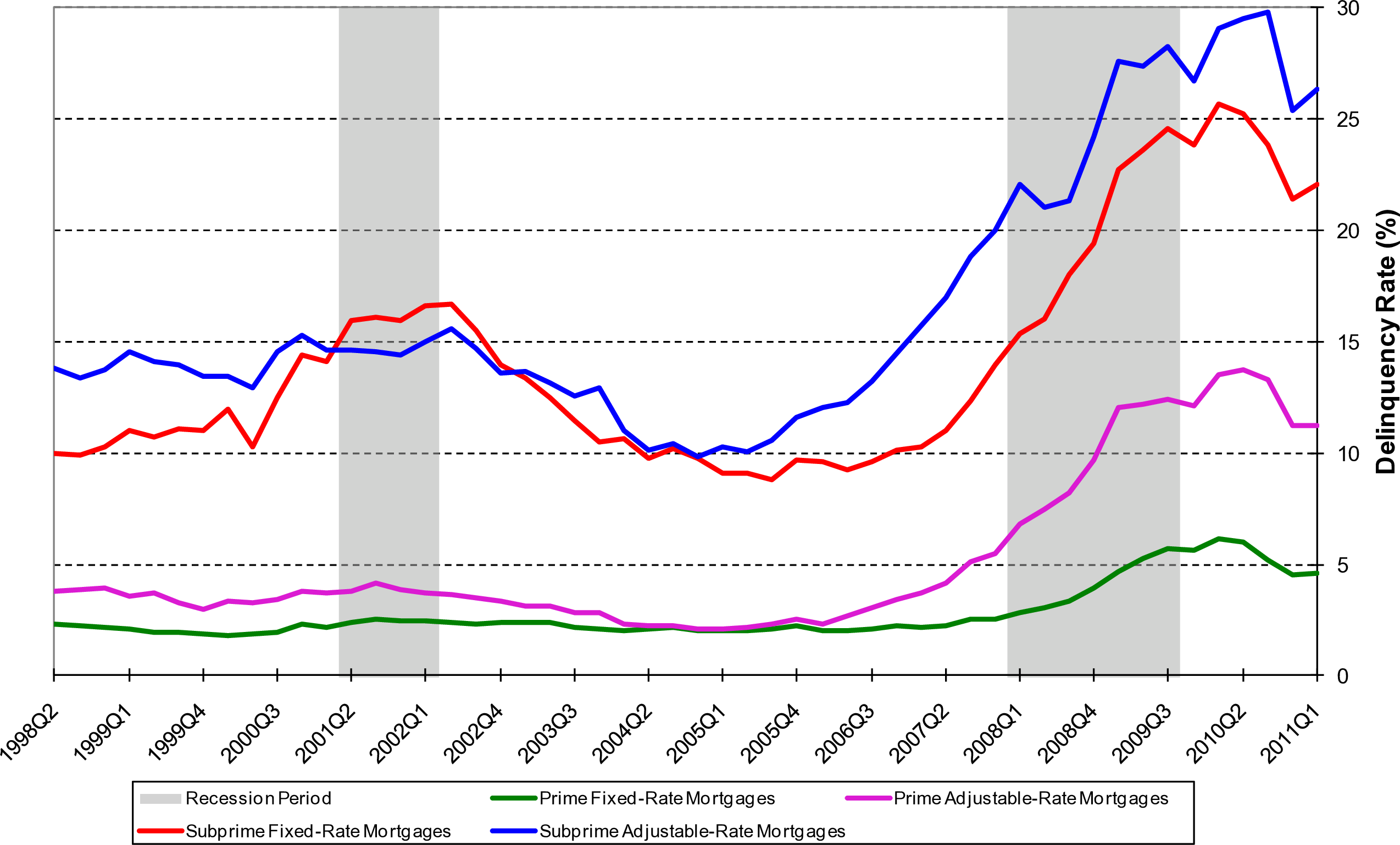 Delinquency Rates on Mortgages: Prime, Subprime, Adjustable, Fixed. Source: Richmond Fed.