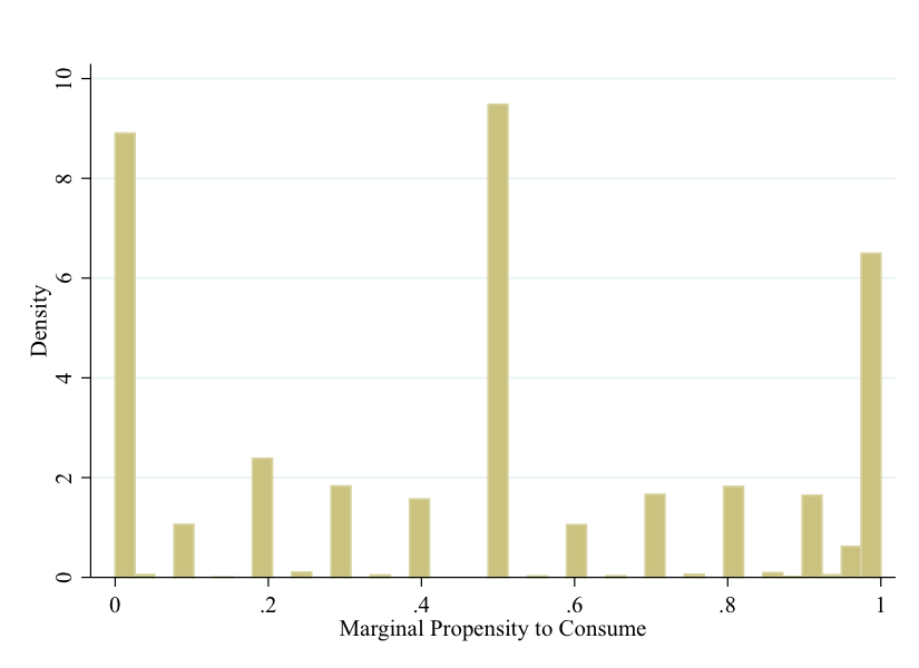 Self-Reported MPC from Transitory Income Shock. Source: Jappelli, Pistaferri (2014).