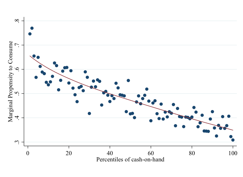 Average MPC By Cash-On-Hand Percentiles. Source: Jappelli, Pistaferri (2014).