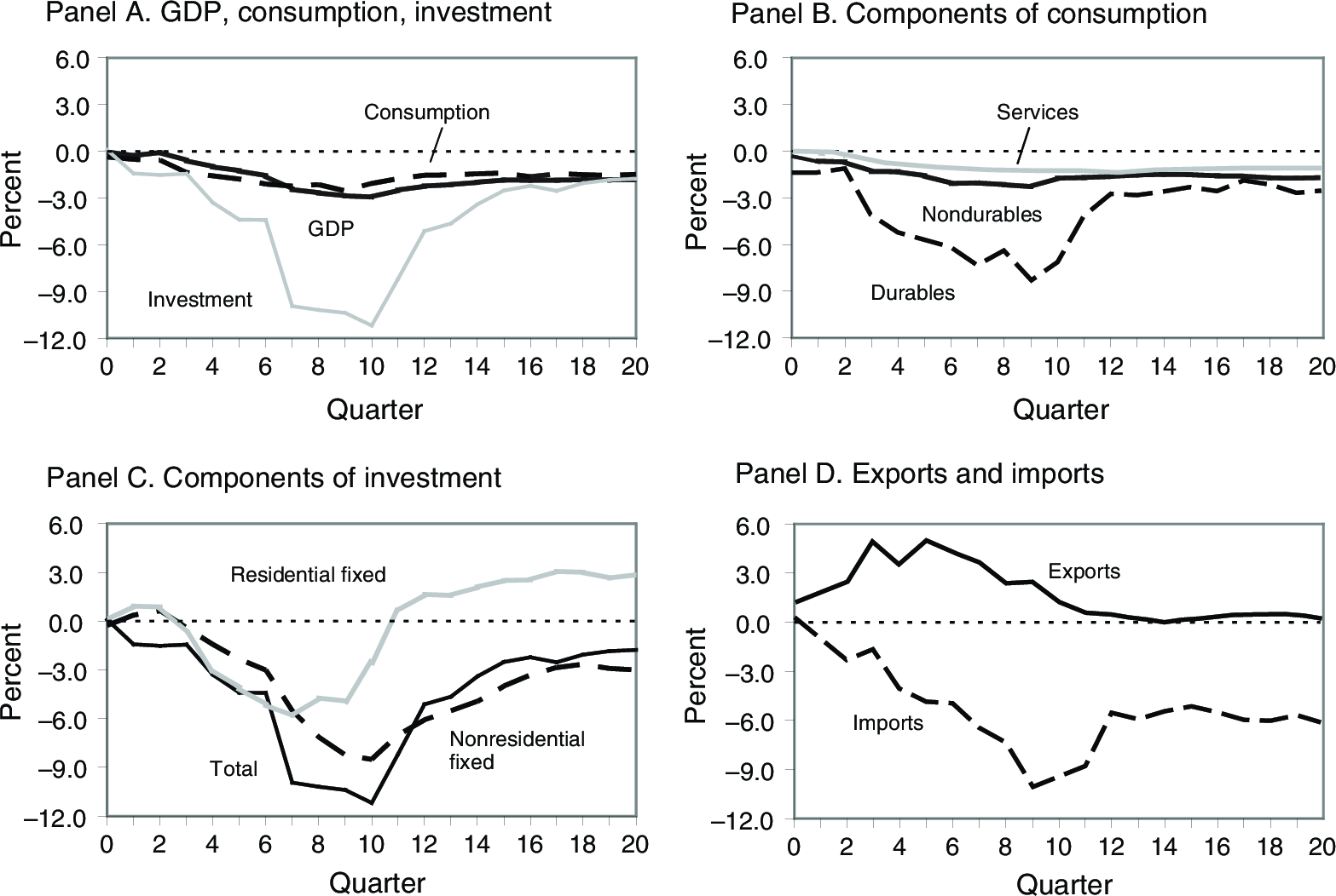 Impact on Individual Components of GDP of a 1% of GDP Aggregate Tax Increase. Source: Romer, Romer (2010).