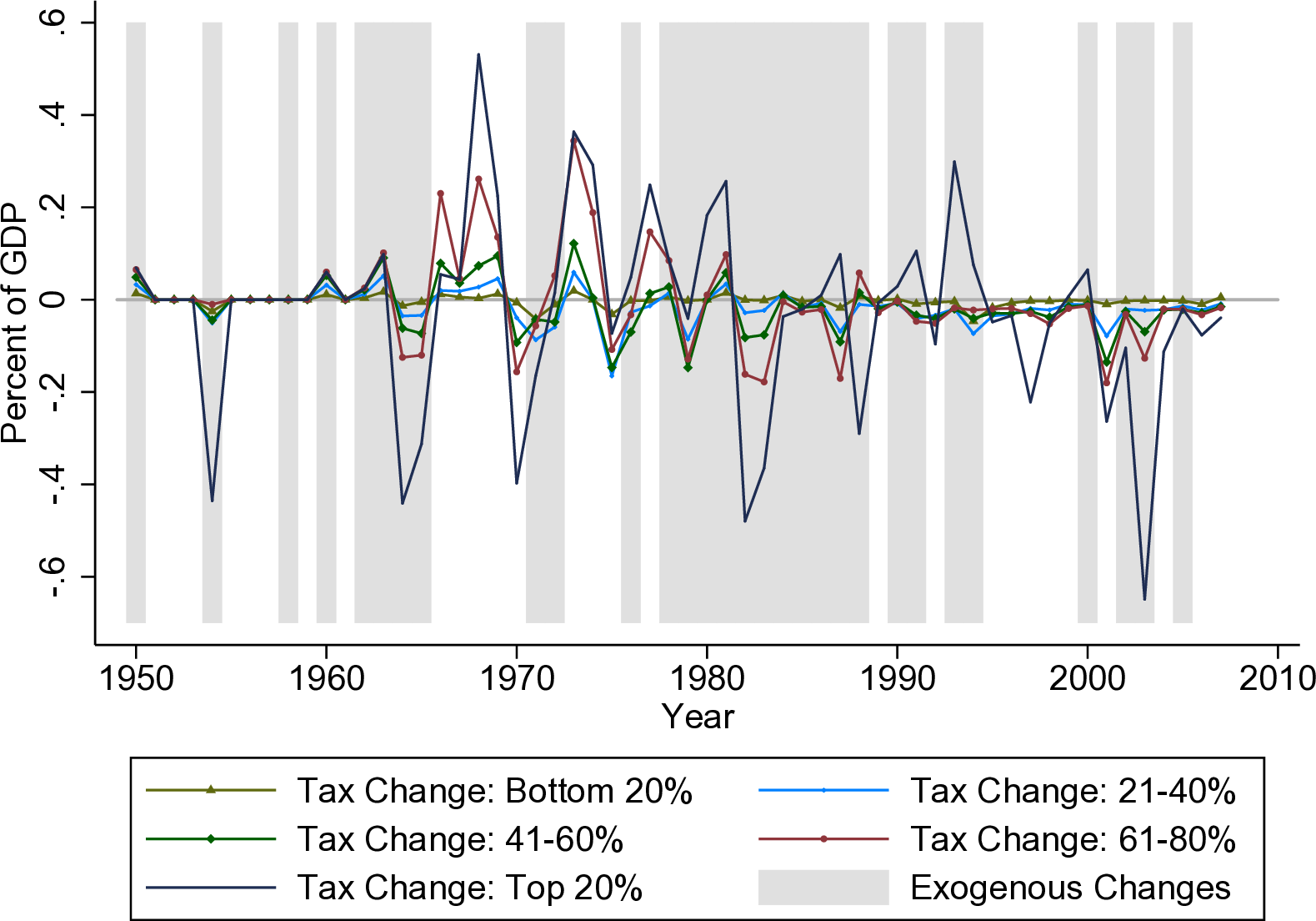 Federal Income and Payroll Tax Changes by AGI Quintile. Source: Zidar (2018).