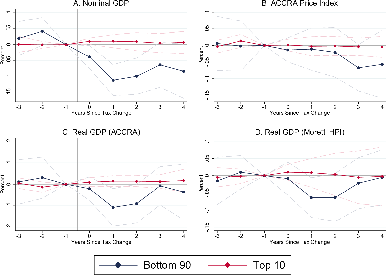 Nominal GDP, Real GDP, Price Indexes. Source: Zidar (2018).
