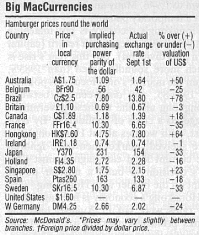 First Version of the Big Mac Index, 1986.