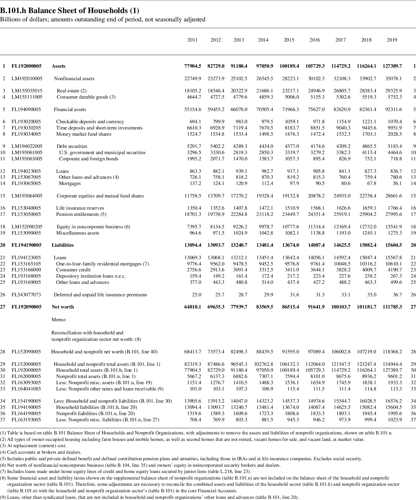 Table B.101.h Balance Sheet Of Households - B101H