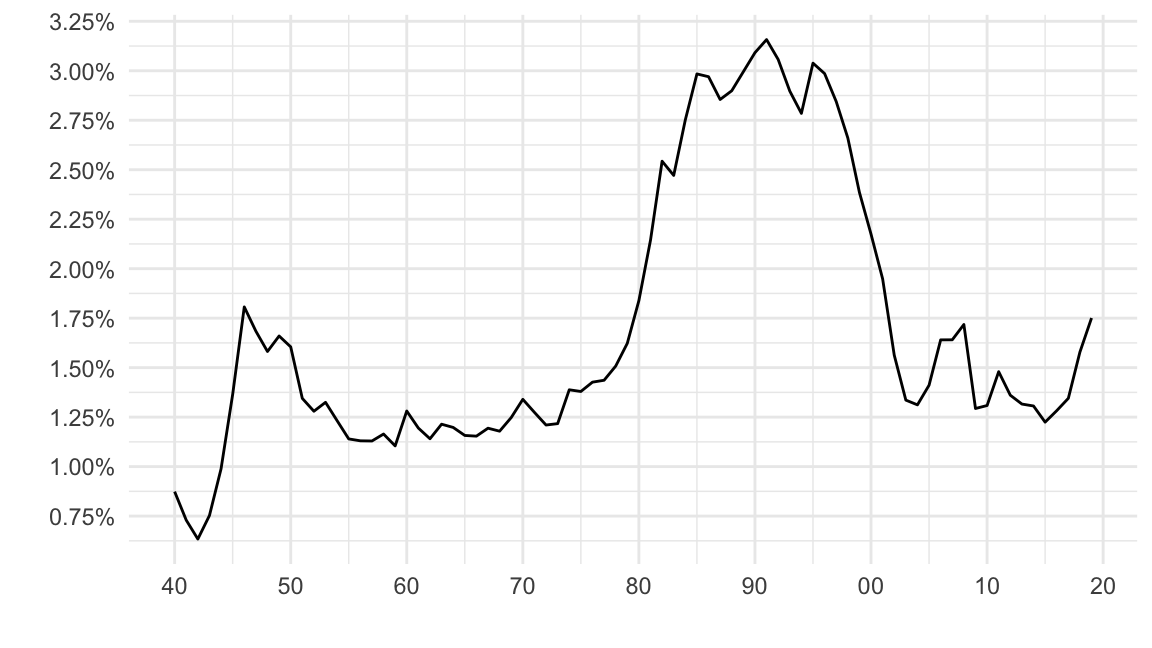 U.S. Interest Payments as a % of GDP (Source: FRED).