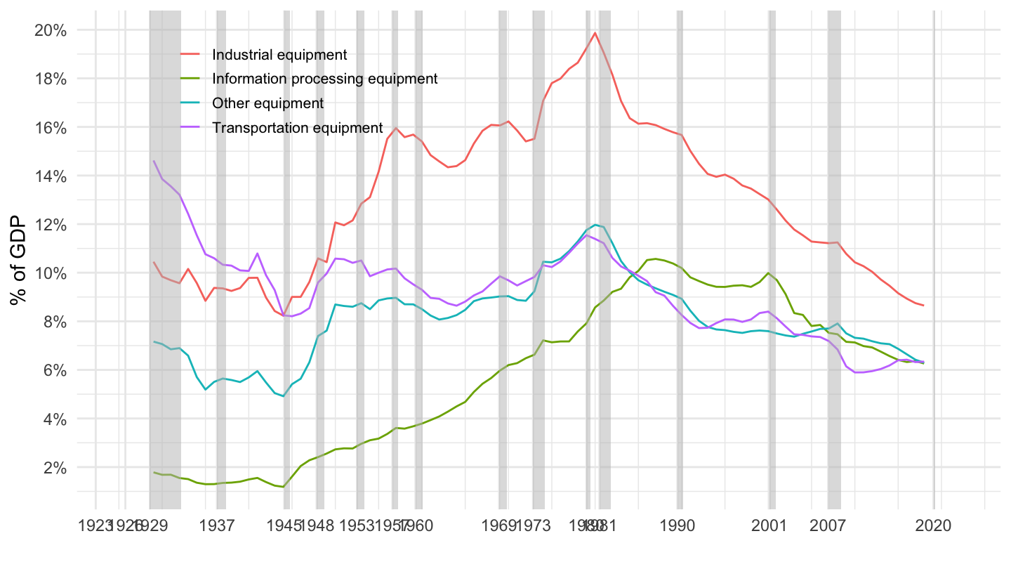 Decomposition of Equipment (% of GDP). Source: Fixed Asset Table 2.1 (BEA)