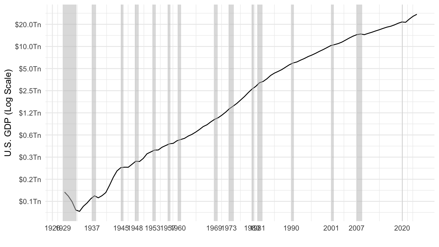 U.S. GDP (1929-2019) - Log Scale.