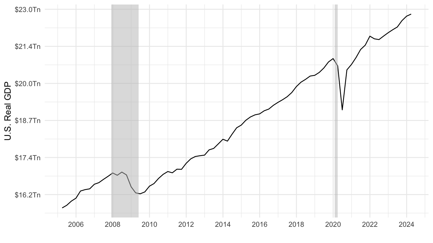 Data on US Macro