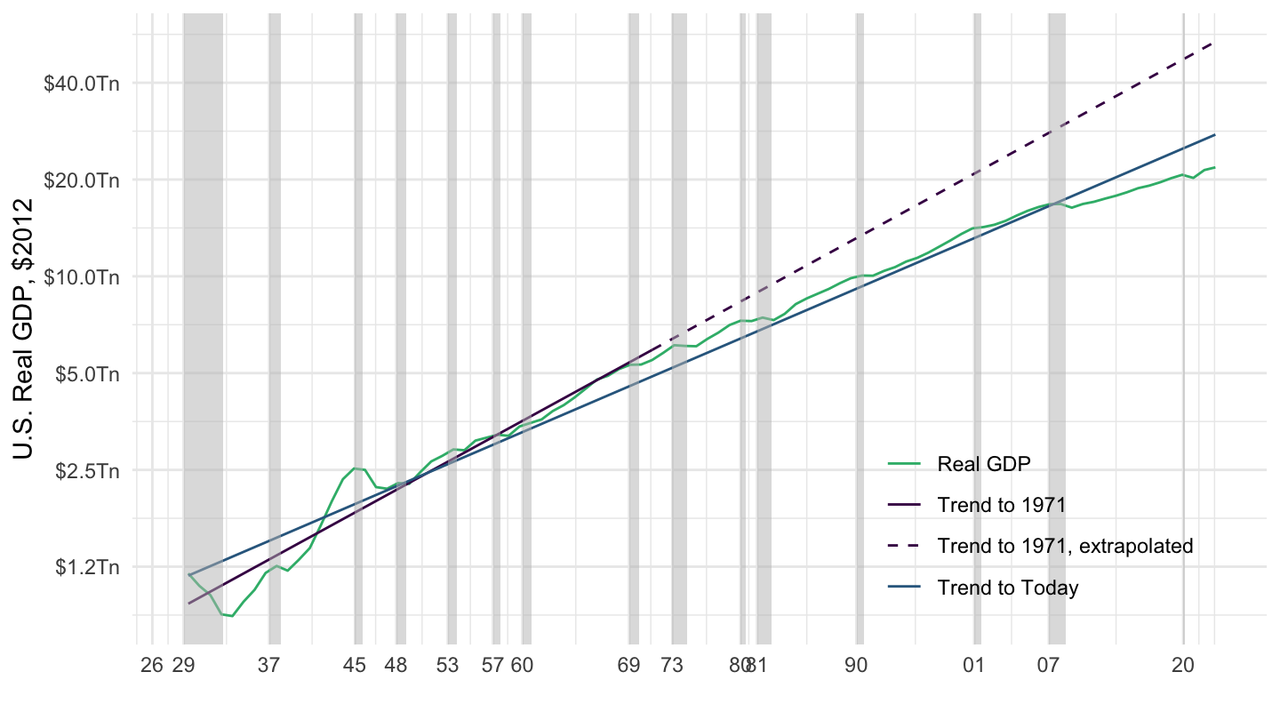 U.S. Real GDP Trends (1929-2019) - Log Scale.