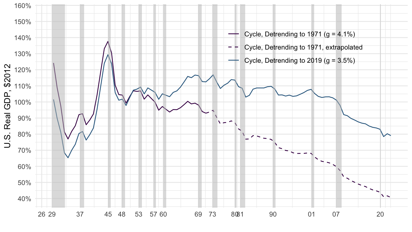 U.S. Real GDP Cycles (1929-2019).