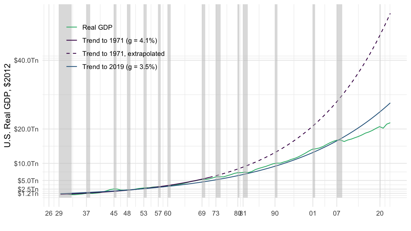 U.S. Real GDP Trends (1929-2019).