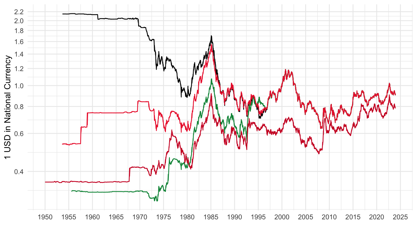 Exchange Rates against US. Dollar (1950-2020)