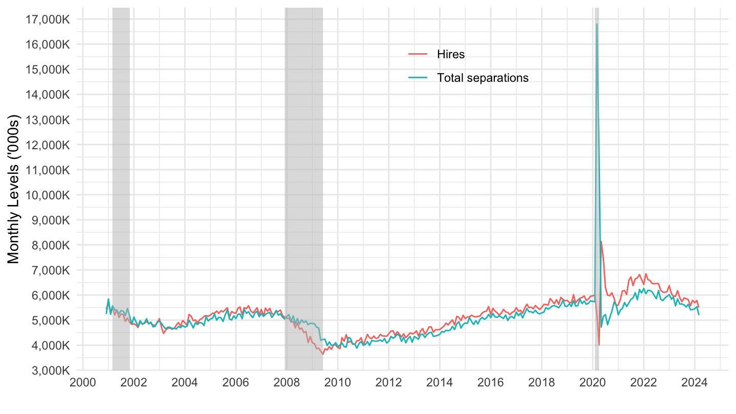 Monthly Hires and Separations, in Thousands. Source: BLS-JOLTS.