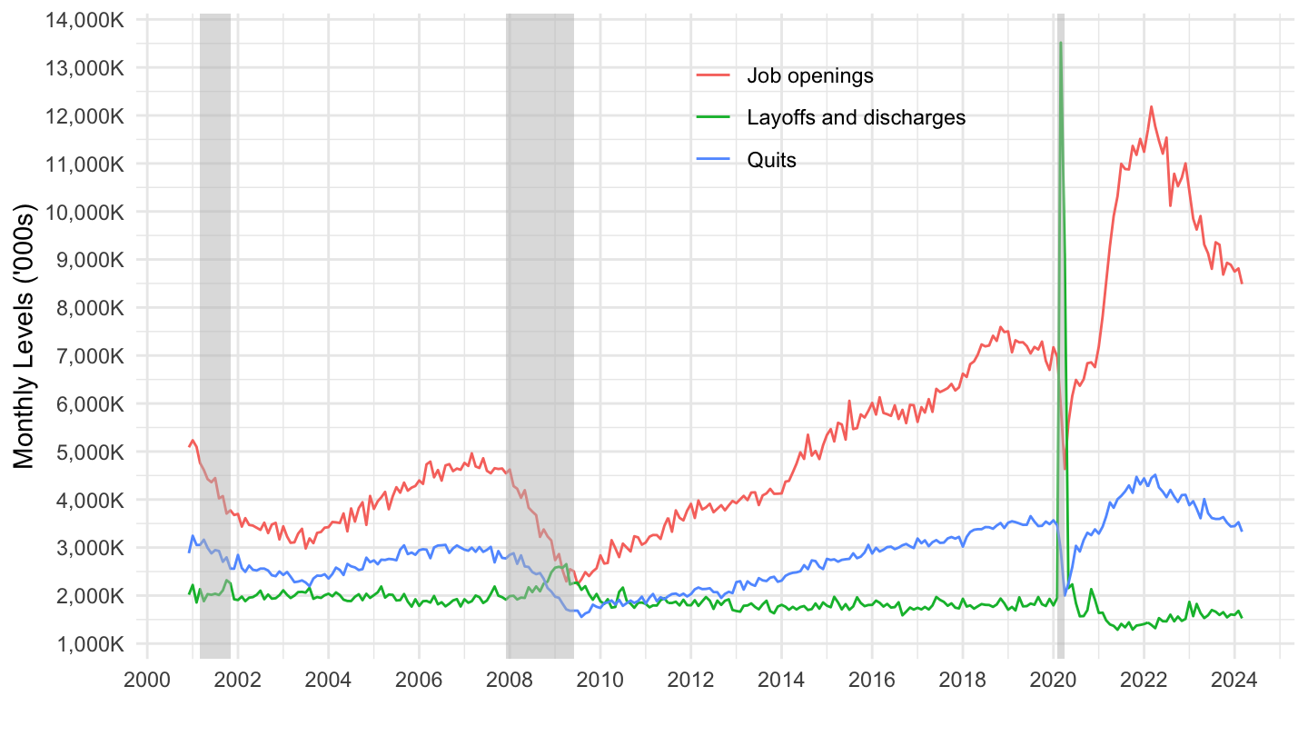 Monthly Job Openings, Layoffs and Quits, in Thousands. Source: BLS-JOLTS.