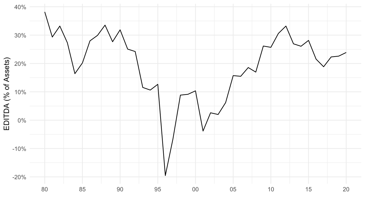 Apple’s EBITDA Share of Assets