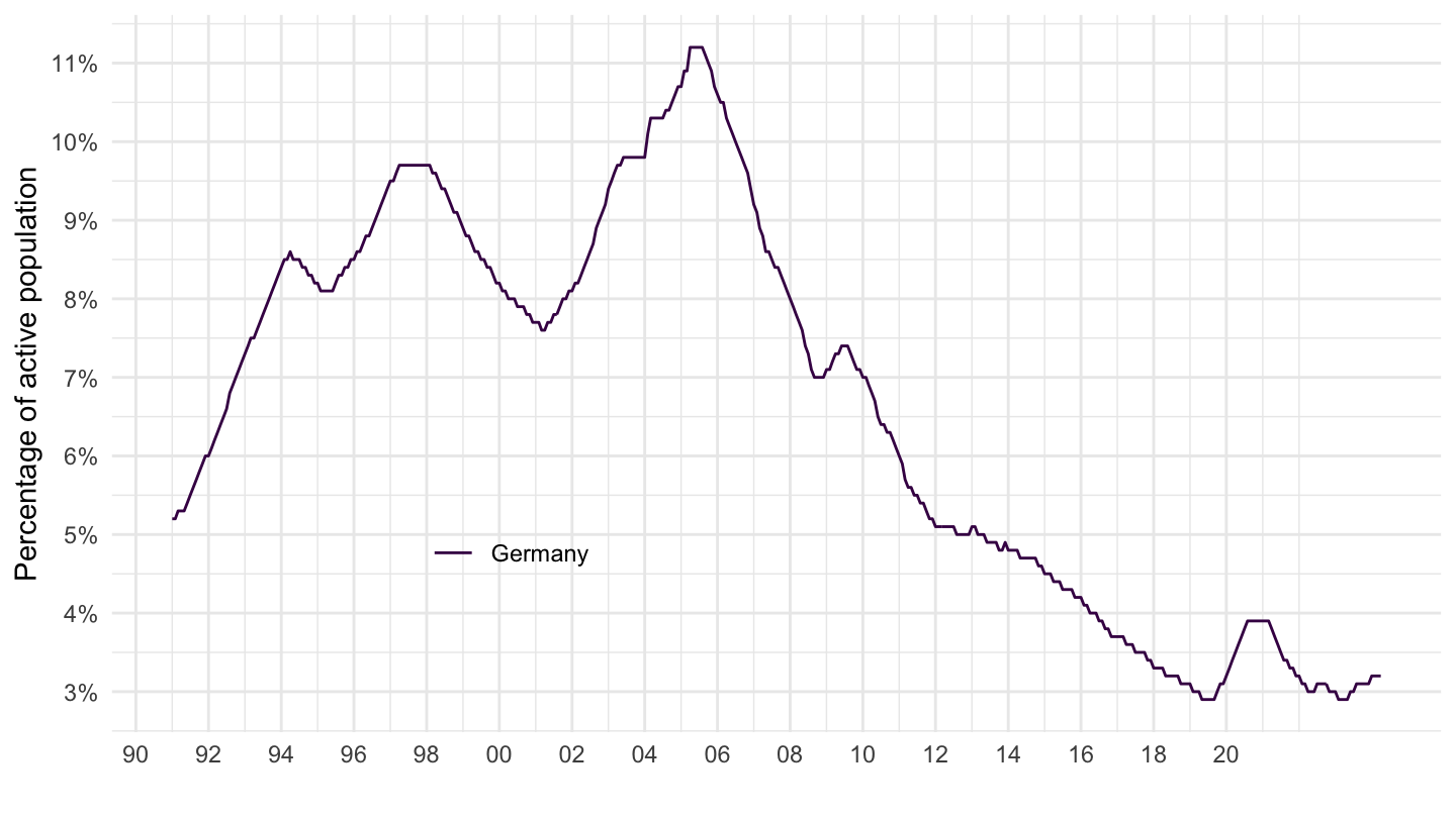 Harmonised unemployment rates () monthly data ei_lmhr_m
