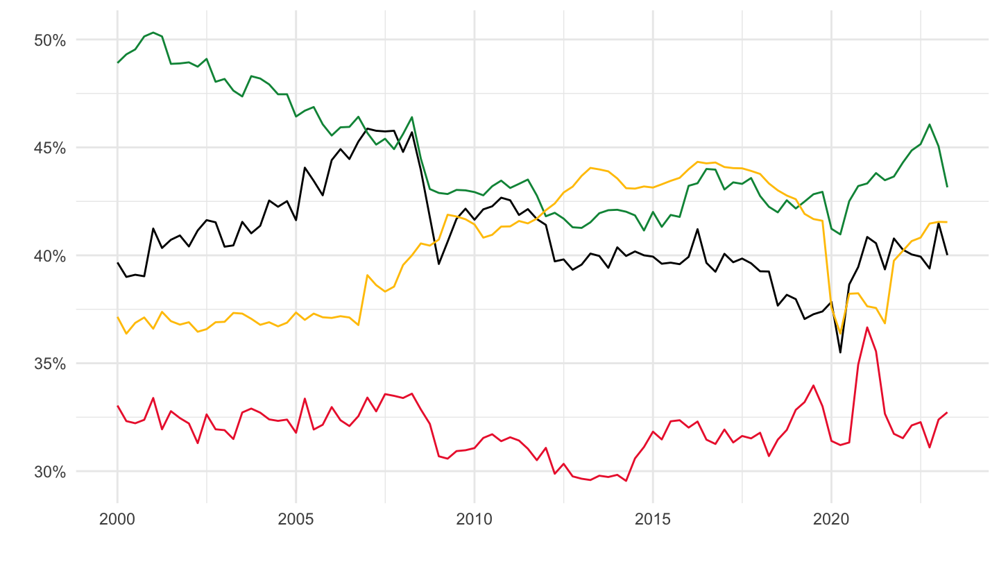 Key indicators - nasq_10_ki