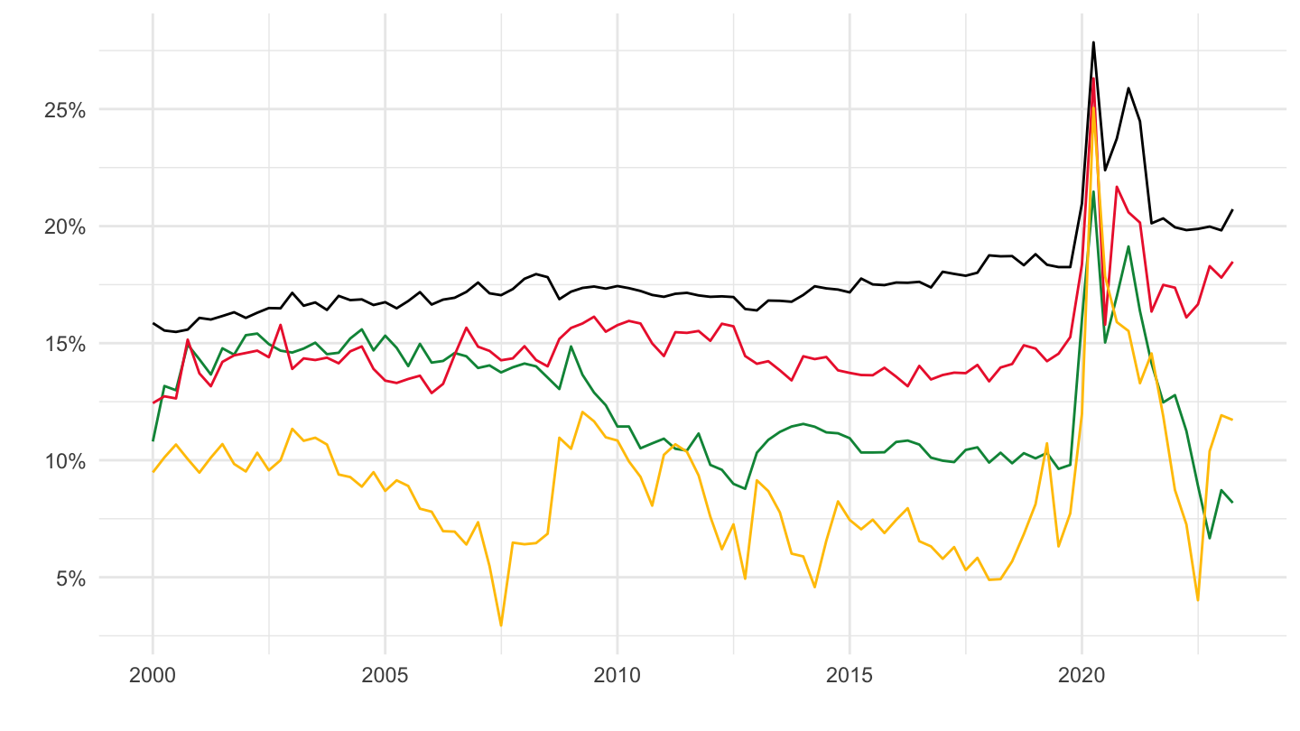 Key indicators - nasq_10_ki