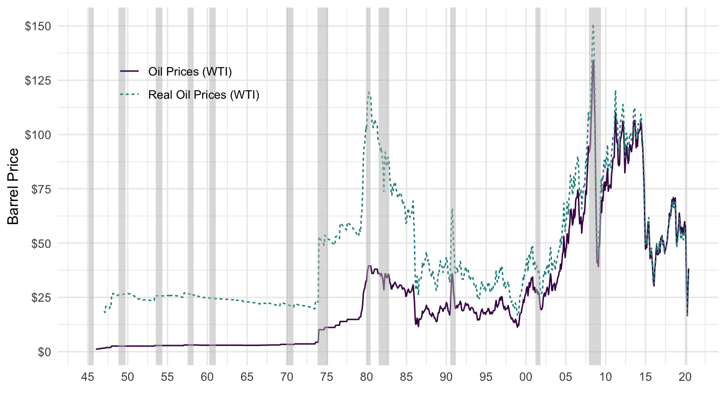 Oil Prices (1970-2019)