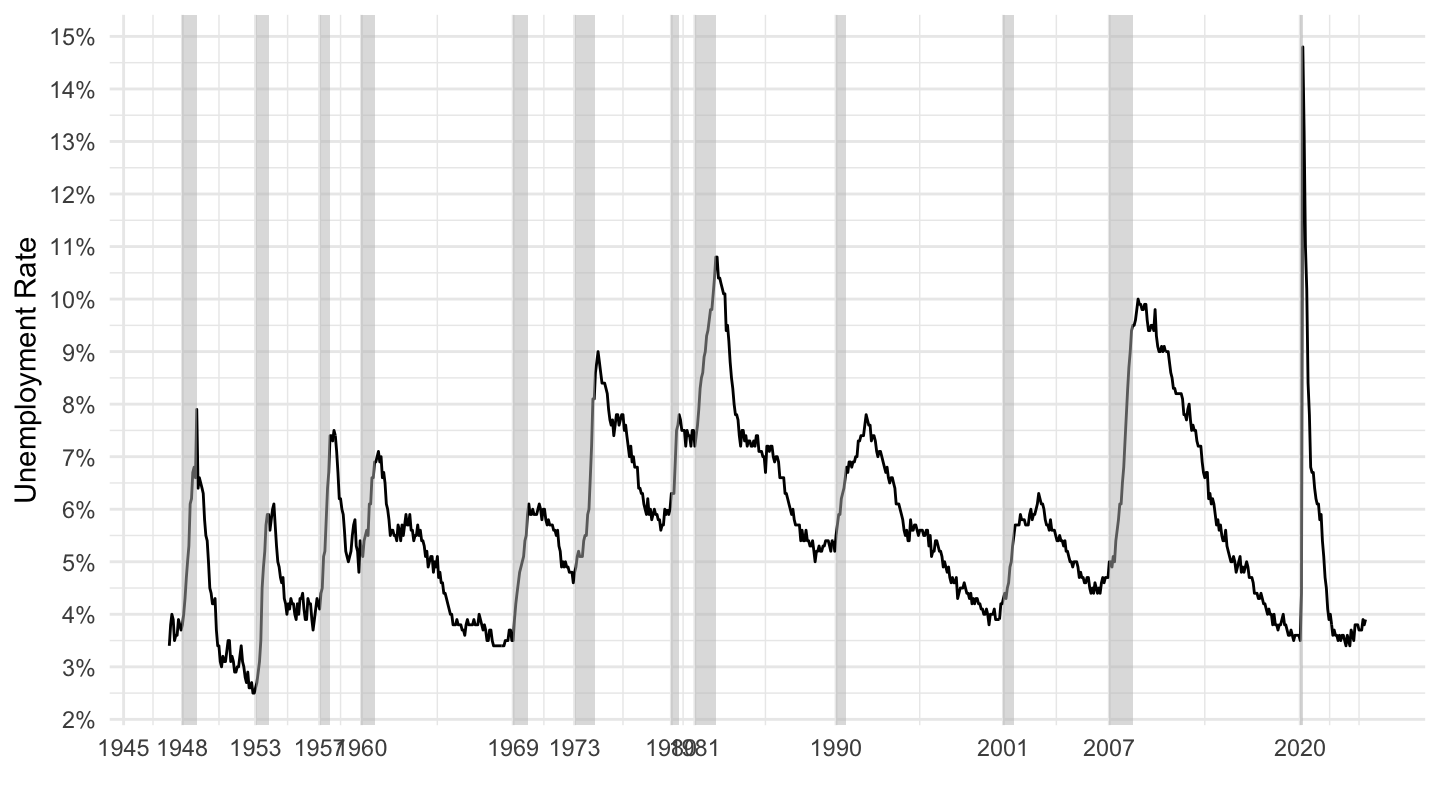  U.S. Unemployment Rate (Source: FRED).