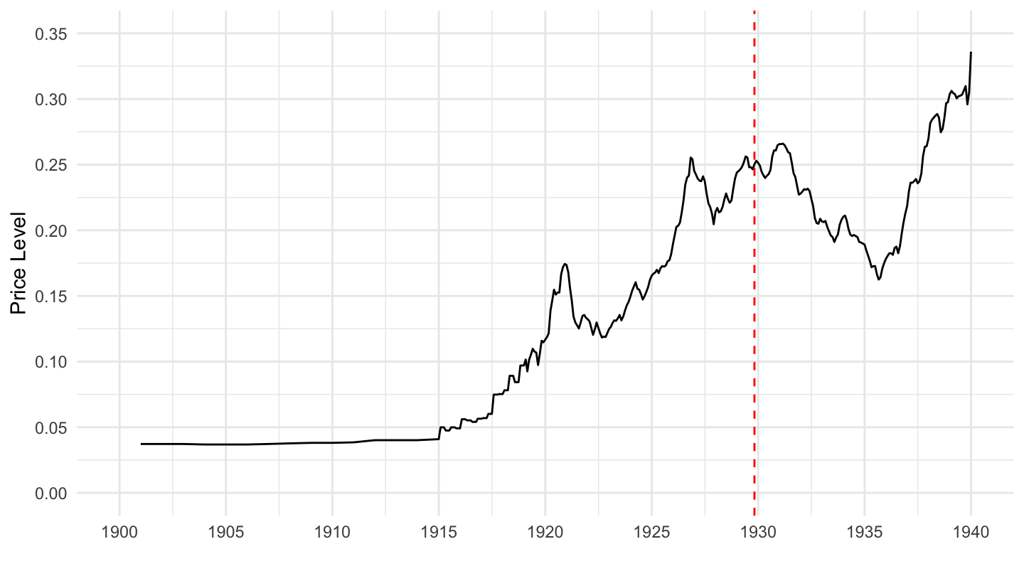 France Price Level (1900-1940)