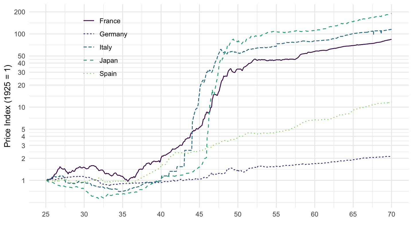 Inflation in Italy, Japan, Spain, and Switzerland (1925-1970)