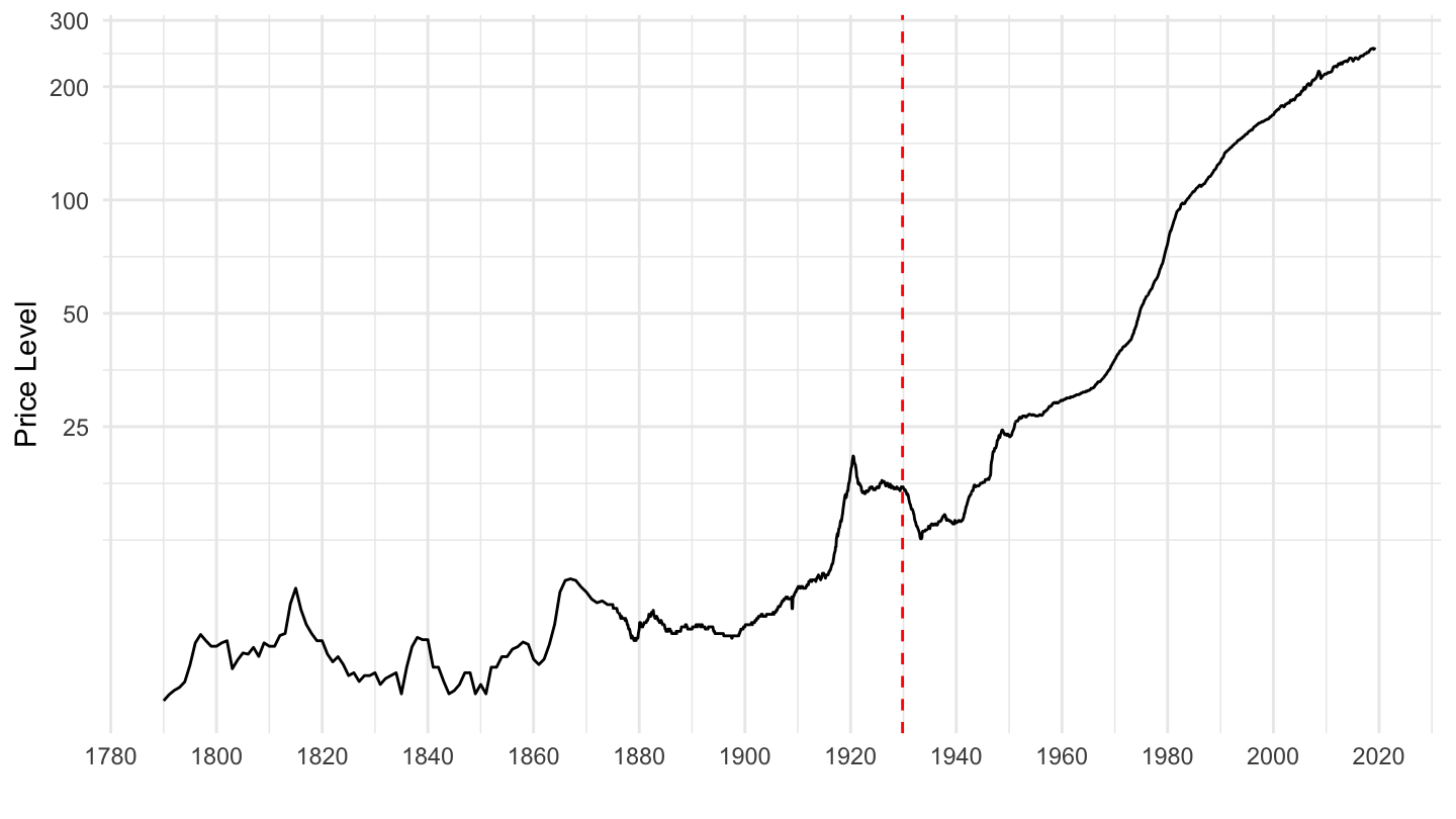 U.S. Price Level (1780-2020)
