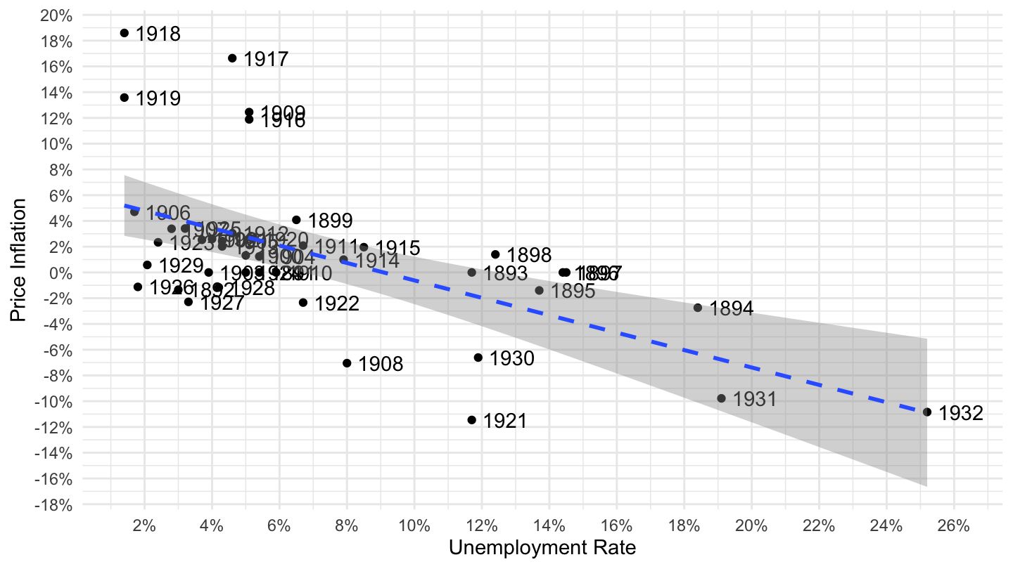 U.S. Price Phillips Curve (1890-1933).