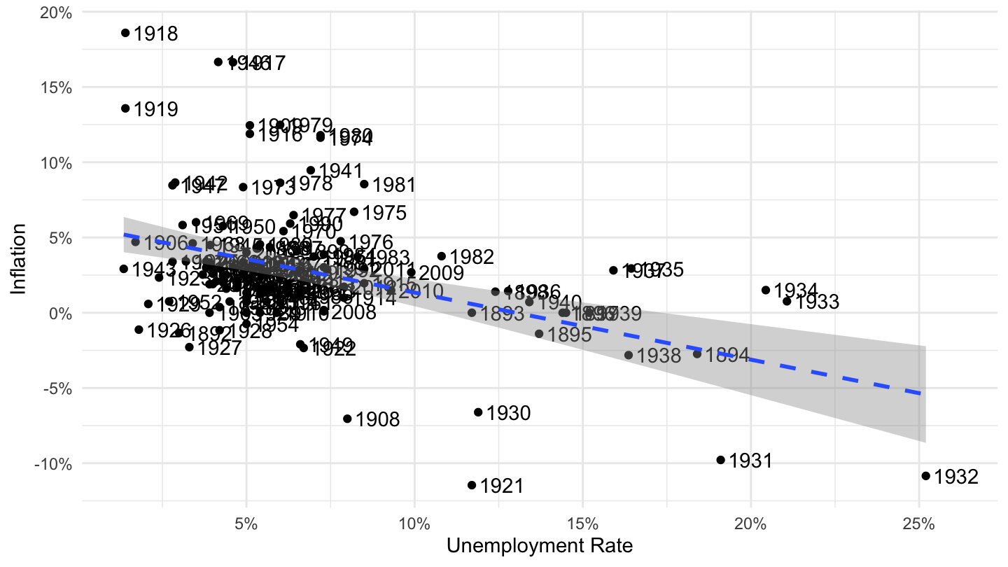 U.S. Phillips Curve (1890-2019): Unemployment and Price Inflation.