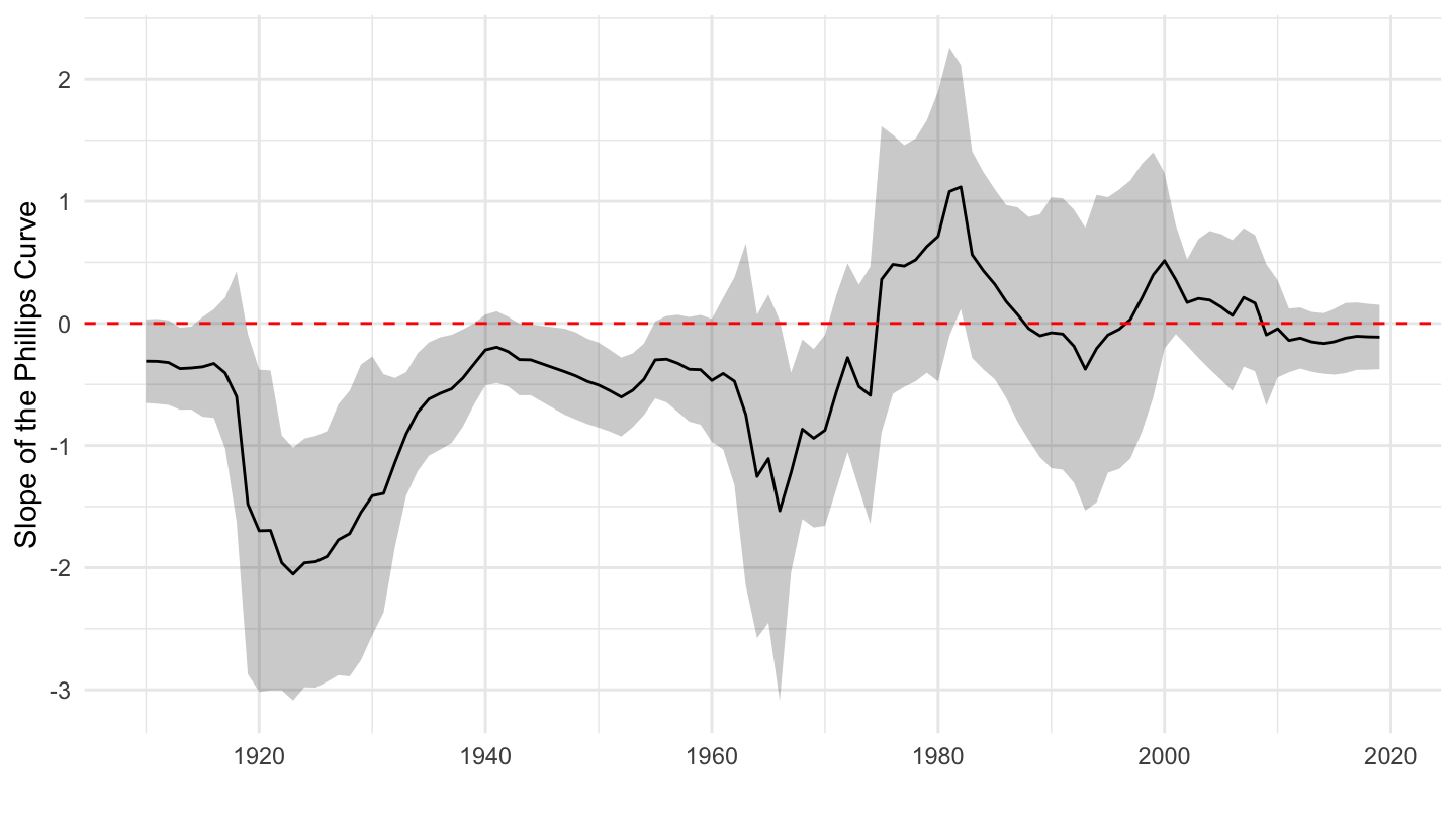 Slope of the U.S. Phillips Curve