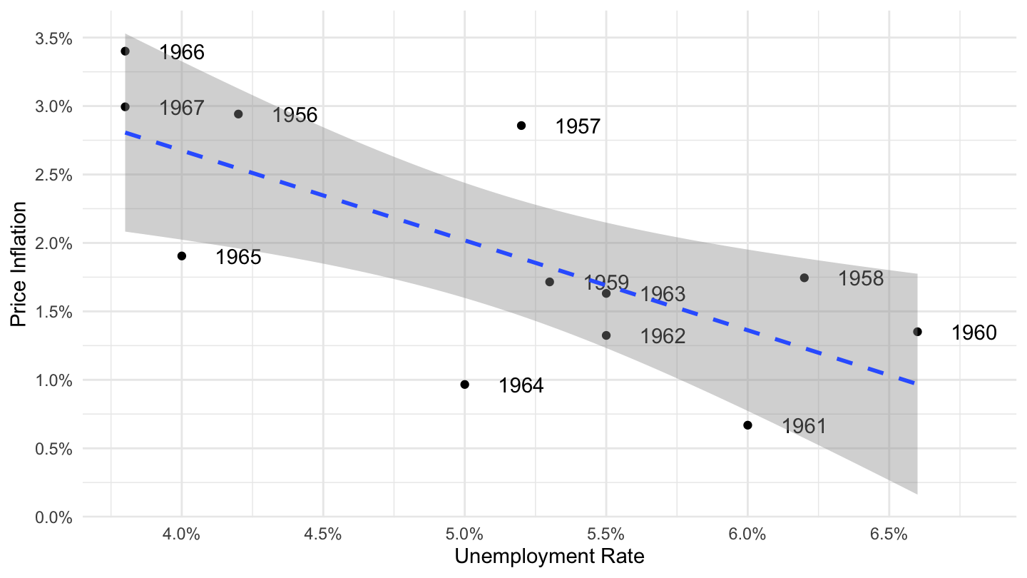 U.S. Price Phillips Curve (1955-1968).