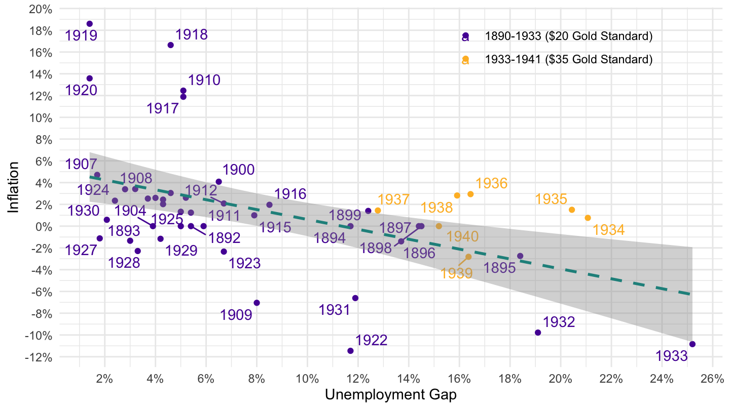 U.S. Phillips curve (1960-2019)