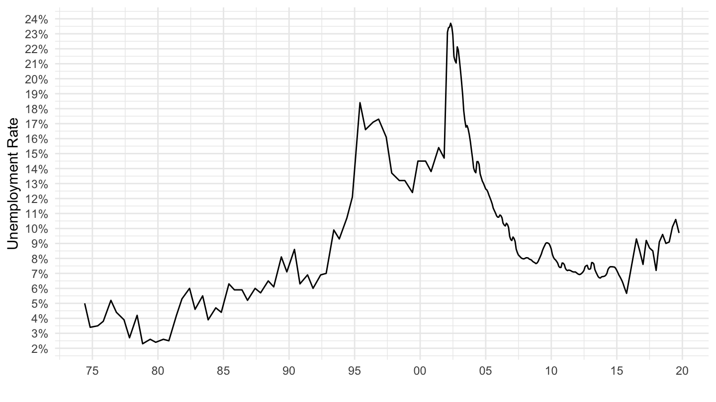 Unemployment Rate UNR