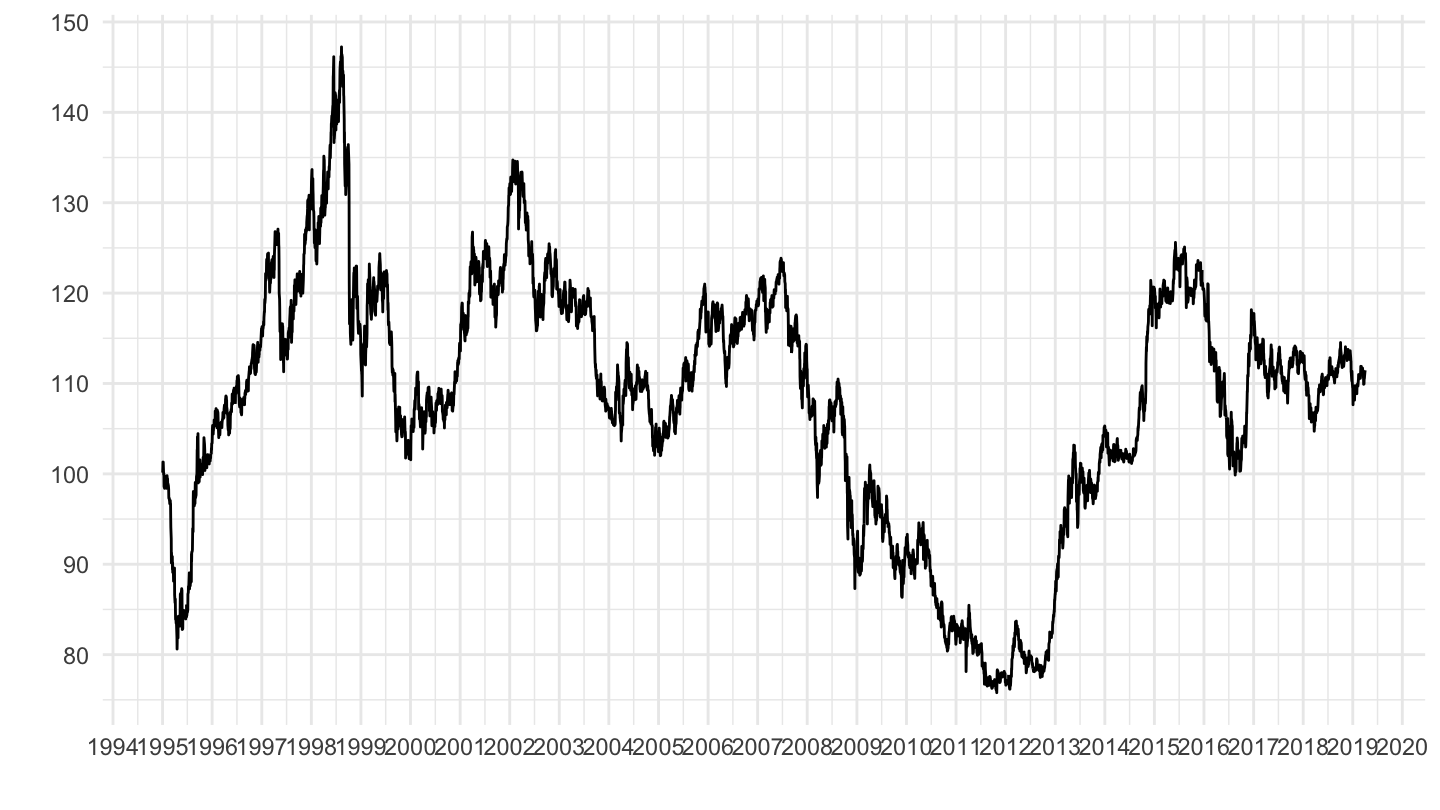 japan exchange rate history