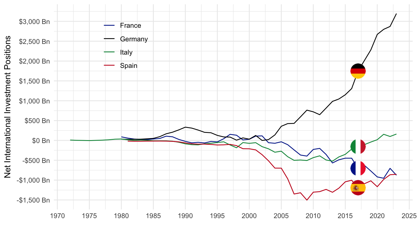 Net International Investment Position (With Fund Record), US Dollars ...