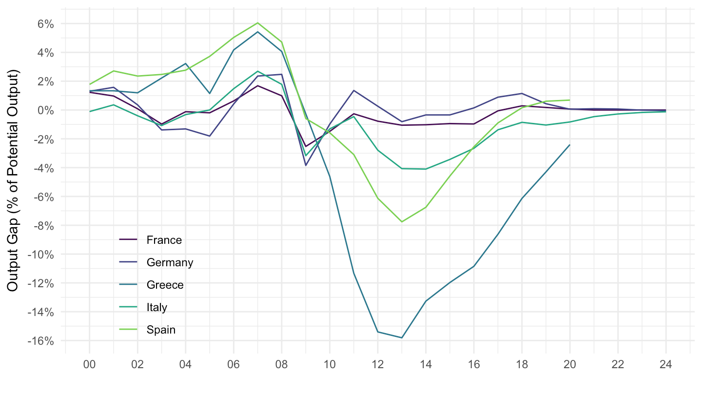 World Economic Outlook WEO