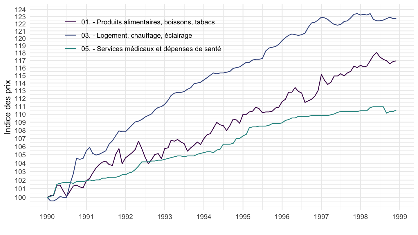 Indices Des Prix à La Consommation - Base 1990