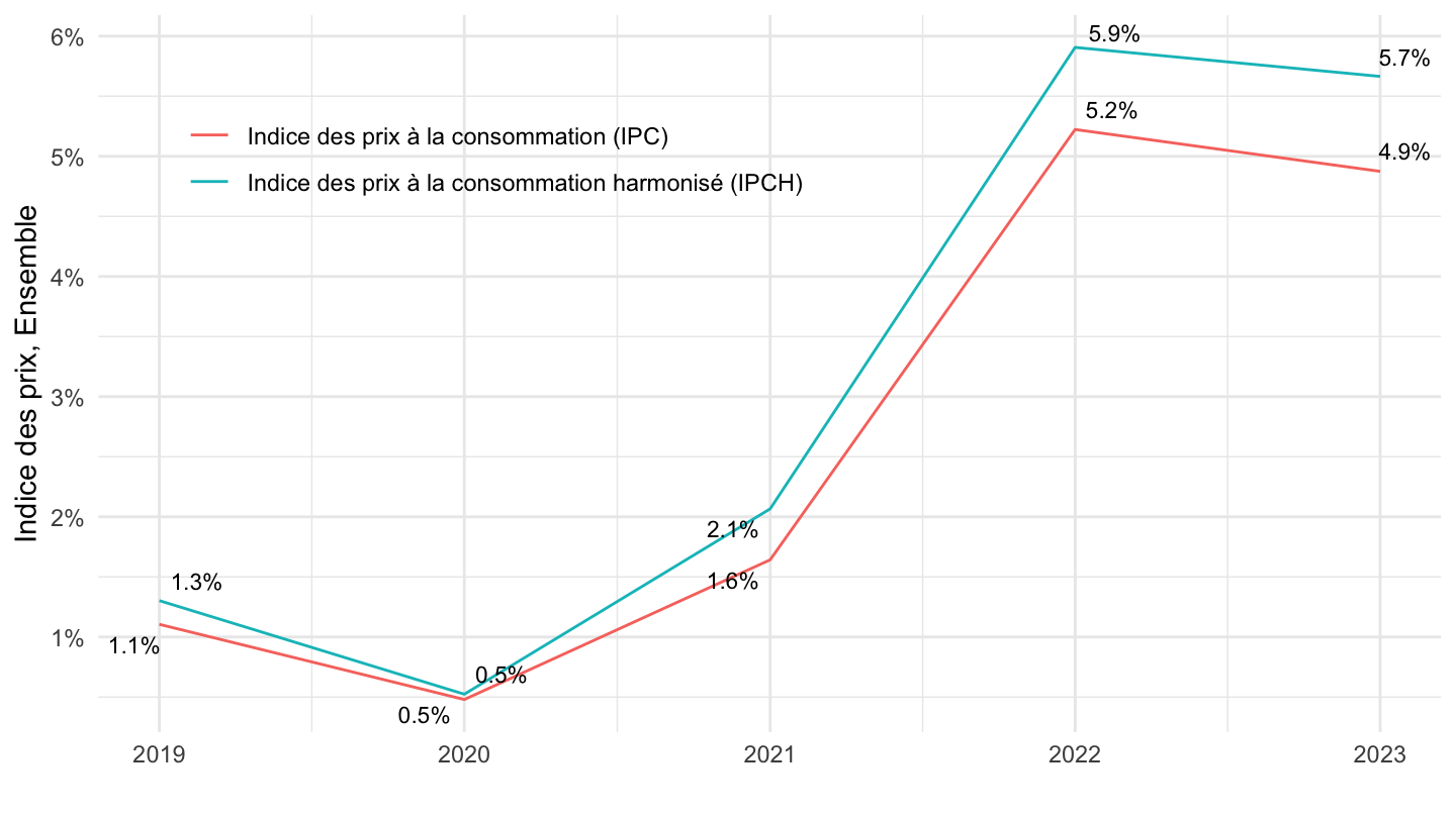 Données au sujet de l’inflation en France