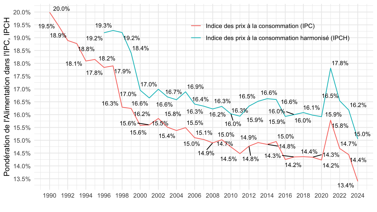 Données au sujet de l’inflation en France