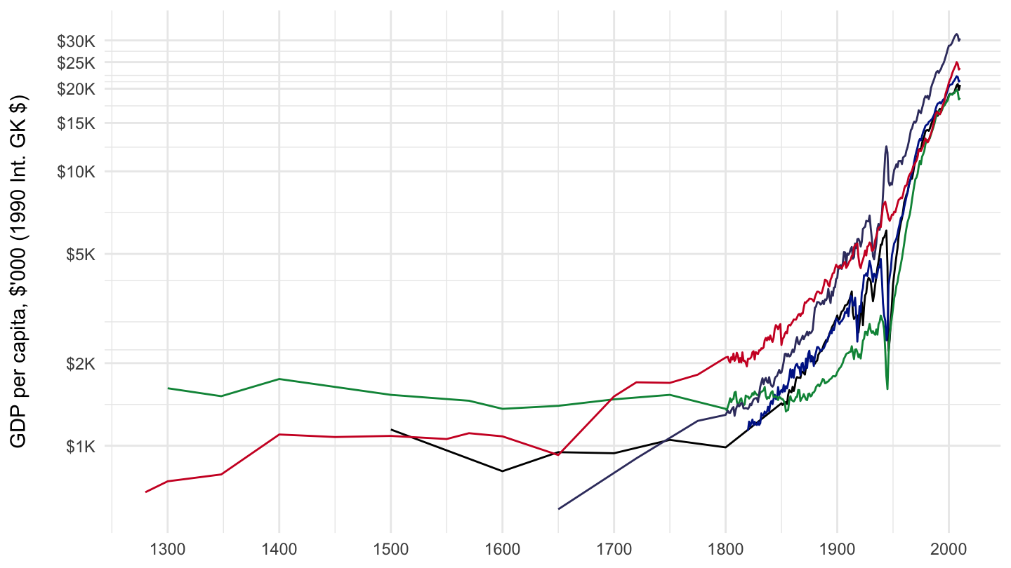1200-2010 GDP per capita (Maddison Data).
