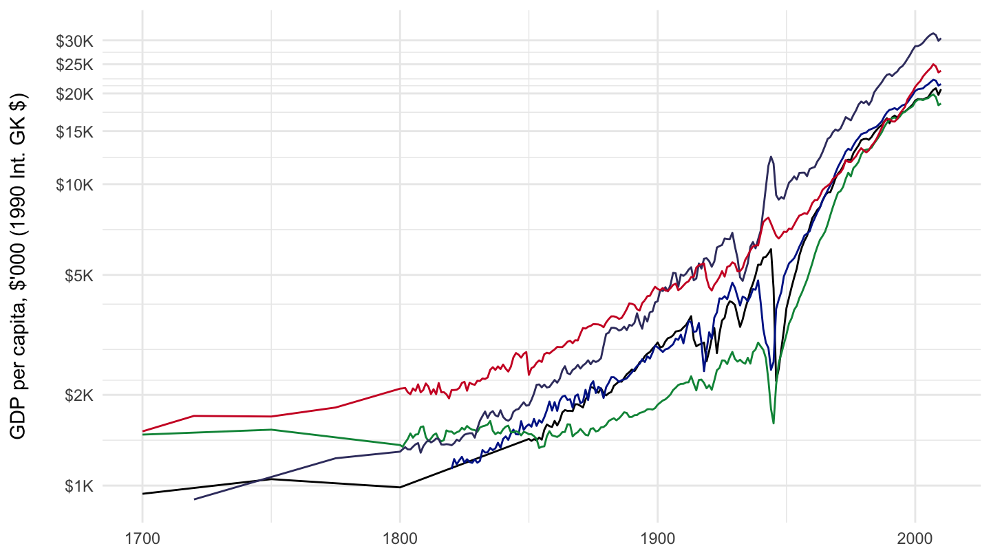 1700-2010 GDP per capita (Maddison Data).