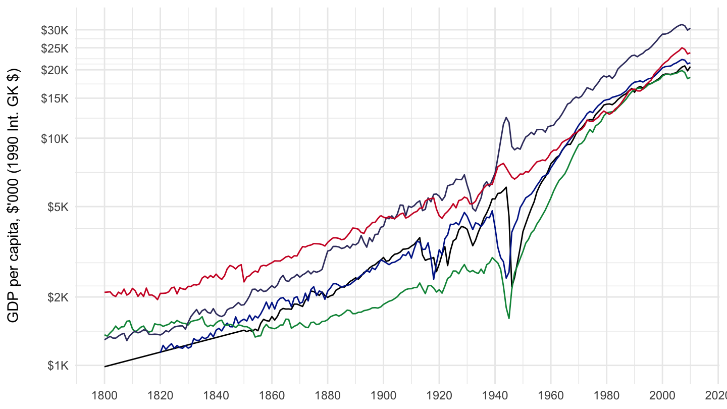 1800-2010 GDP per capita (Maddison Data).