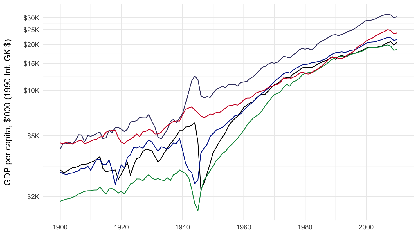 1900-2010 GDP per capita (Maddison Data).