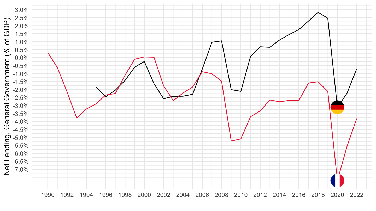 Net saving of General Government (% of GDP)