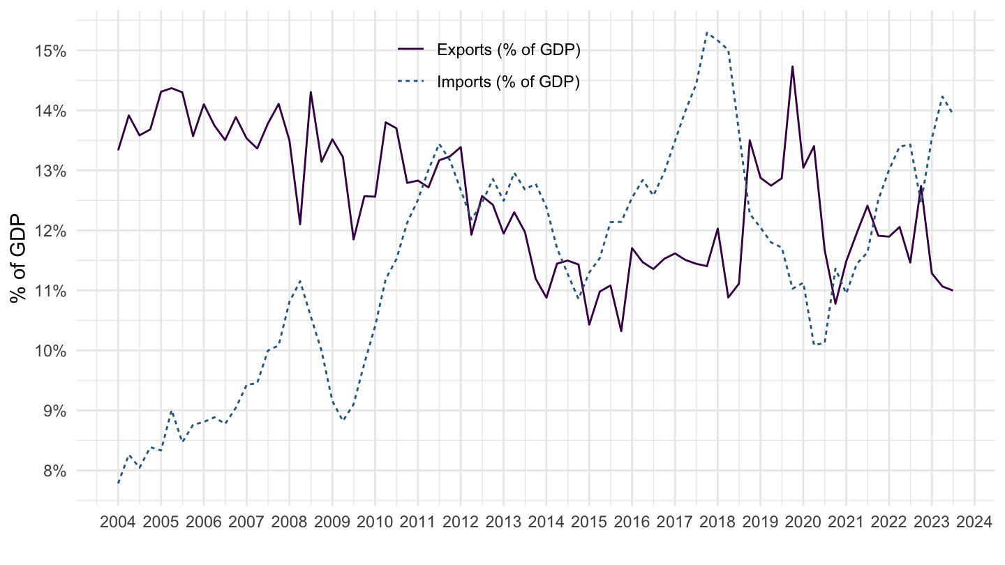 Quarterly National Accounts