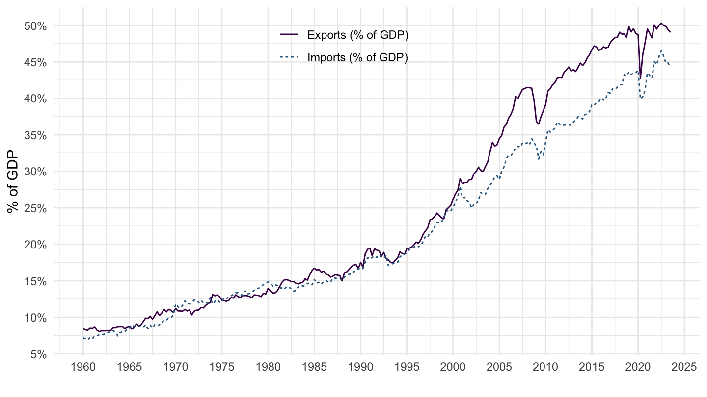 Exports and Imports, Germany (percentage of GDP)