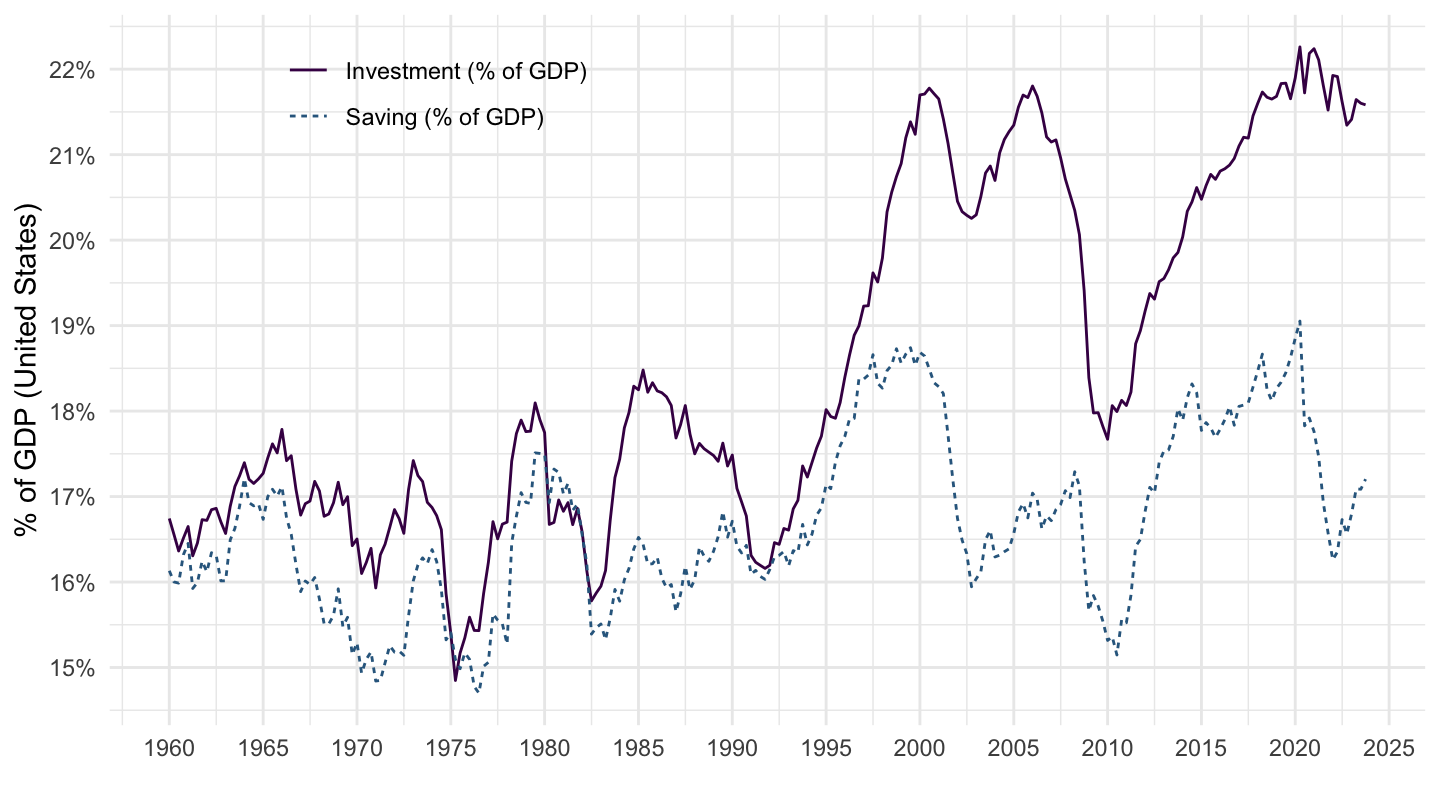 Saving and Investment, United States (percentage of GDP)