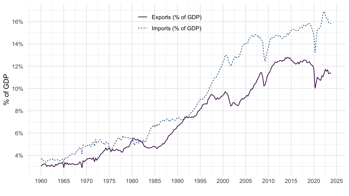 Exports and Imports, United States (percentage of GDP)