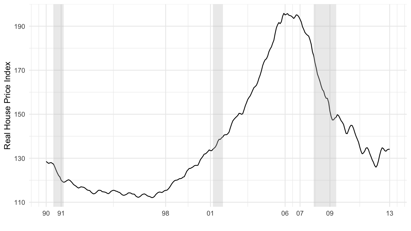 U.S. Real House Prices (1990-2013). Source: Shiller.